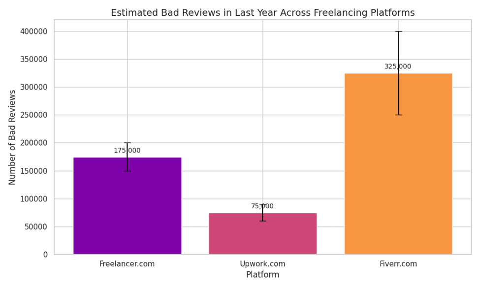 estimated number of bad reviews