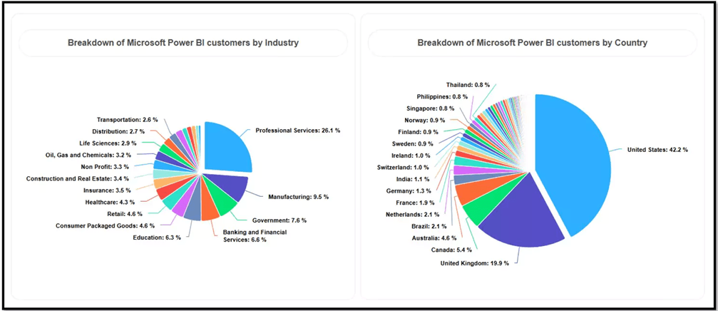 Breakdown of Power BI customers