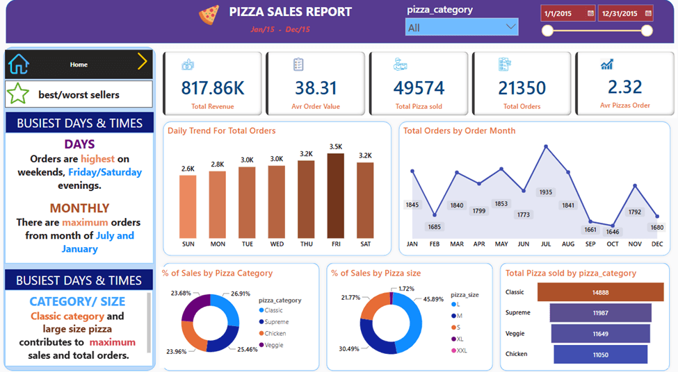 Pizza Sales Dashboard 1