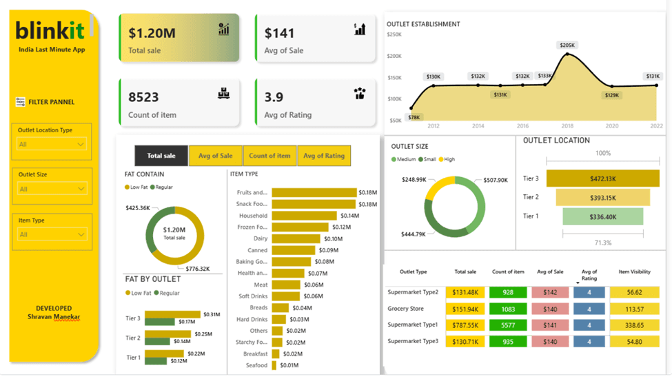 Blinkit Power BI Dashboard